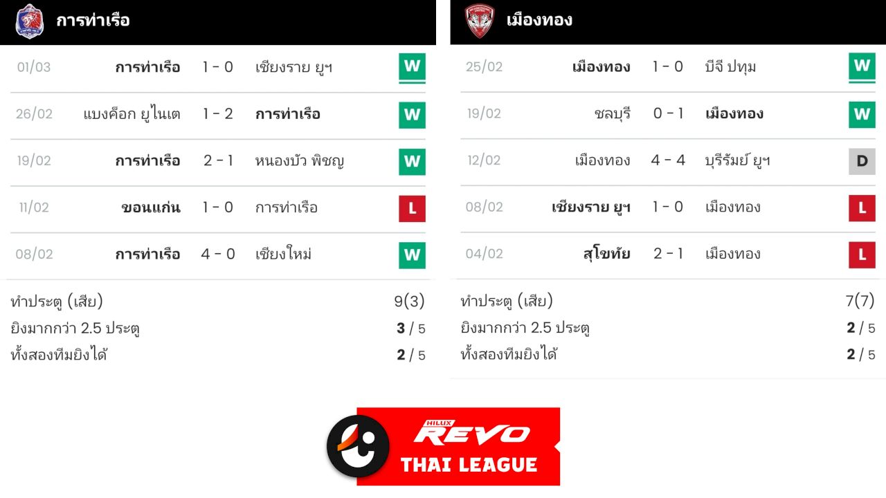 วิเคราะห์บอล รีโว่ไทยลีก : การท่าเรือ เอฟซี vs เมืองทอง ยูไนเต็ด by ลูกชาย ชาวสวน