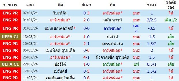 วิเคราะห์บอล ยูฟ่า แชมเปี้ยนส์ ลีก อาร์เซน่อล VS บาเยิร์น มิวนิค
