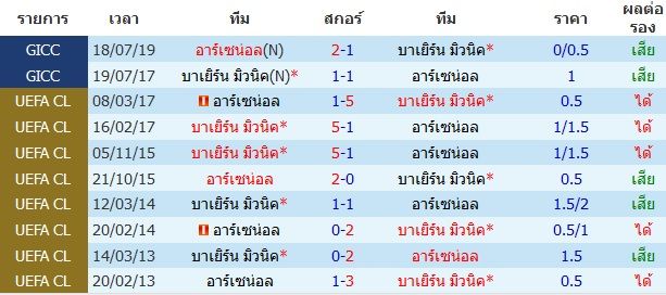 วิเคราะห์บอล ยูฟ่า แชมเปี้ยนส์ ลีก อาร์เซน่อล VS บาเยิร์น มิวนิค