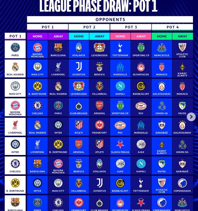 สรุปผลประกบคู่ยูฟ่า แชมเปี้ยนส์ ลีก 2025/26 รอบลีกเฟส